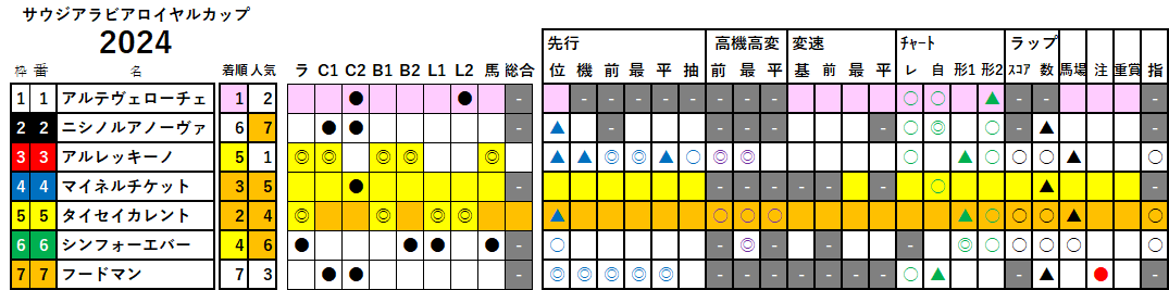 サウジアラビアＲＣ　検証データ　2024